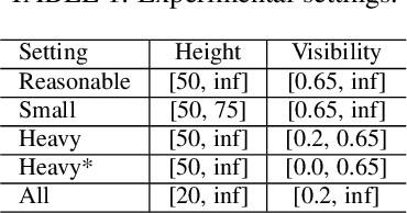 Figure 2 for Pedestrian Detection: Domain Generalization, CNNs, Transformers and Beyond