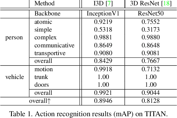 Figure 2 for TITAN: Future Forecast using Action Priors