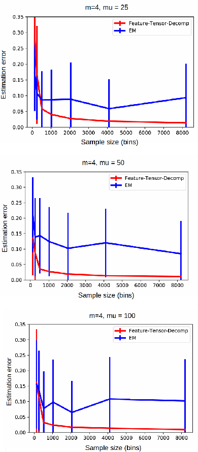 Figure 1 for Spectral Learning of Binomial HMMs for DNA Methylation Data