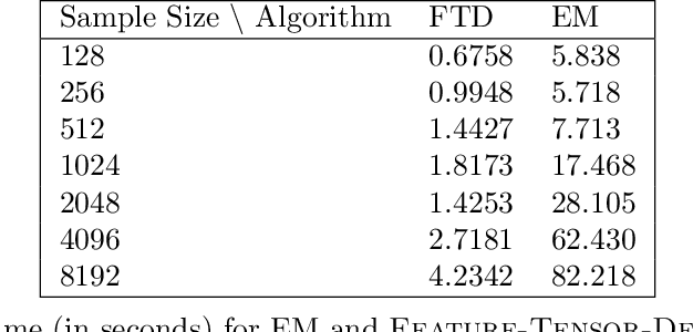 Figure 2 for Spectral Learning of Binomial HMMs for DNA Methylation Data