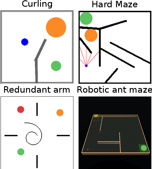 Figure 3 for Sparse Reward Exploration via Novelty Search and Emitters