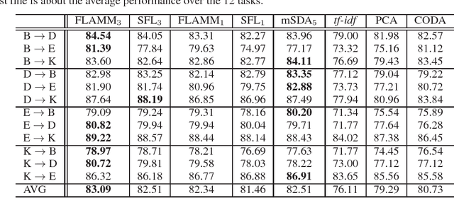 Figure 1 for Theoretic Analysis and Extremely Easy Algorithms for Domain Adaptive Feature Learning