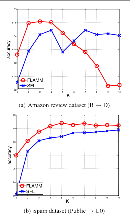 Figure 2 for Theoretic Analysis and Extremely Easy Algorithms for Domain Adaptive Feature Learning