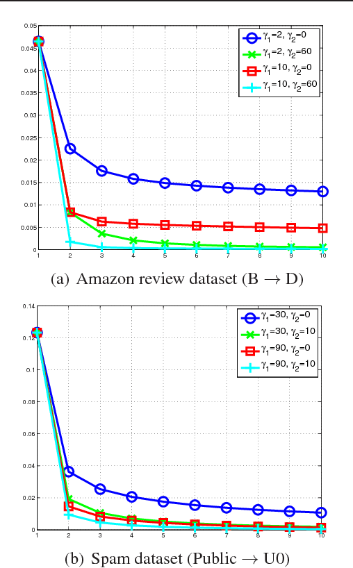 Figure 4 for Theoretic Analysis and Extremely Easy Algorithms for Domain Adaptive Feature Learning