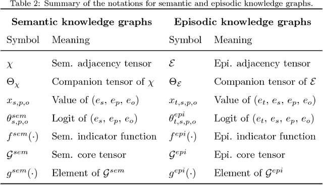 Figure 4 for Embedding Models for Episodic Memory