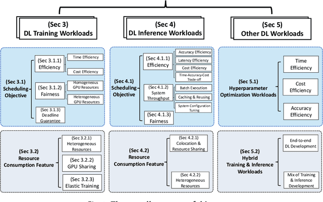 Figure 1 for Deep Learning Workload Scheduling in GPU Datacenters: Taxonomy, Challenges and Vision