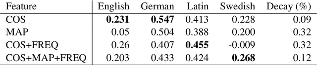 Figure 4 for SChME at SemEval-2020 Task 1: A Model Ensemble for Detecting Lexical Semantic Change