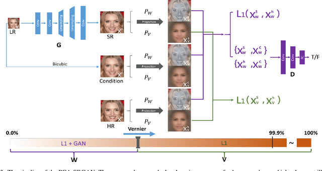 Figure 4 for PCA-SRGAN: Incremental Orthogonal Projection Discrimination for Face Super-resolution