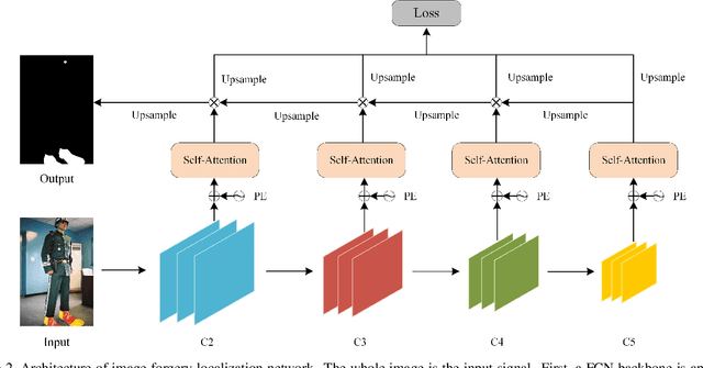 Figure 3 for TransForensics: Image Forgery Localization with Dense Self-Attention