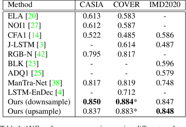 Figure 2 for TransForensics: Image Forgery Localization with Dense Self-Attention