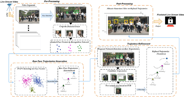 Figure 2 for Personal Privacy Protection via Irrelevant Faces Tracking and Pixelation in Video Live Streaming