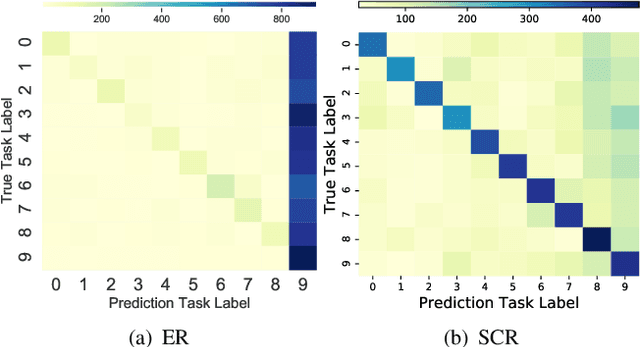 Figure 4 for Supervised Contrastive Replay: Revisiting the Nearest Class Mean Classifier in Online Class-Incremental Continual Learning
