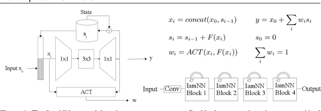 Figure 1 for IamNN: Iterative and Adaptive Mobile Neural Network for Efficient Image Classification