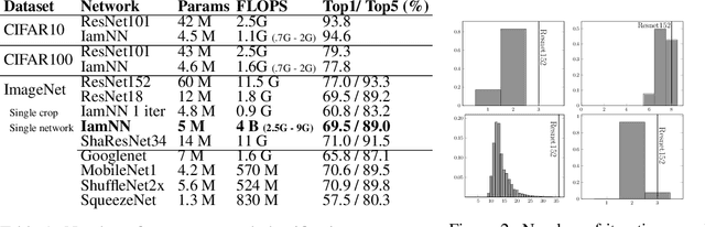 Figure 2 for IamNN: Iterative and Adaptive Mobile Neural Network for Efficient Image Classification