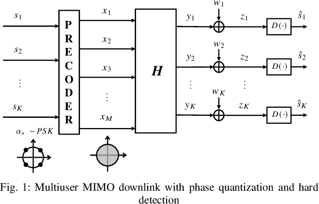Figure 1 for MMSE Symbol Level Precoding Under a Per Antenna Power Constraint for Multiuser MIMO Systems With PSK Modulation