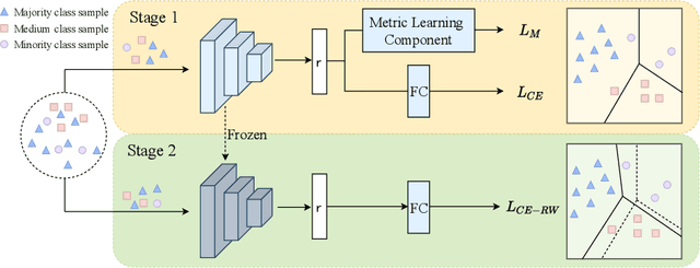 Figure 1 for Learning Discriminative Representation via Metric Learning for Imbalanced Medical Image Classification