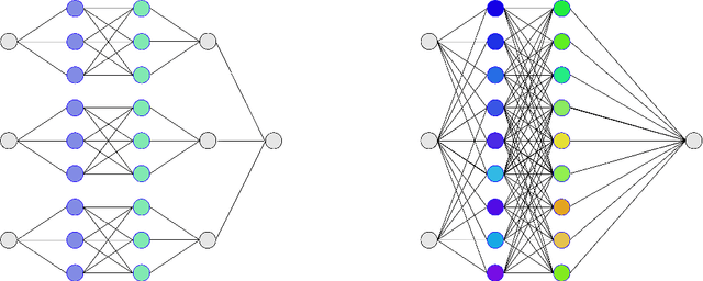 Figure 1 for Learning the mapping $\mathbf{x}\mapsto \sum_{i=1}^d x_i^2$: the cost of finding the needle in a haystack