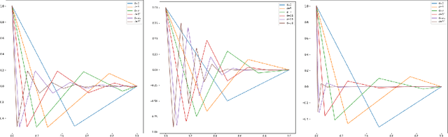 Figure 1 for Optimal bump functions for shallow ReLU networks: Weight decay, depth separation and the curse of dimensionality