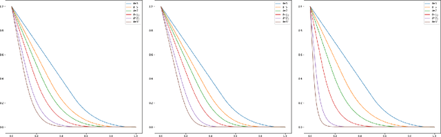 Figure 2 for Optimal bump functions for shallow ReLU networks: Weight decay, depth separation and the curse of dimensionality