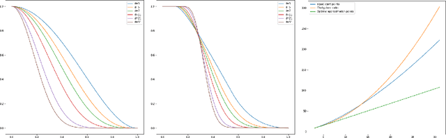 Figure 3 for Optimal bump functions for shallow ReLU networks: Weight decay, depth separation and the curse of dimensionality