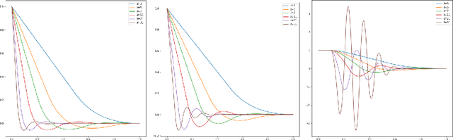 Figure 4 for Optimal bump functions for shallow ReLU networks: Weight decay, depth separation and the curse of dimensionality