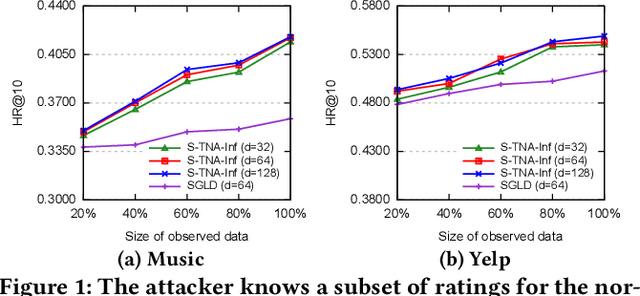 Figure 2 for Influence Function based Data Poisoning Attacks to Top-N Recommender Systems