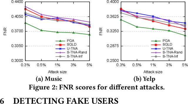 Figure 3 for Influence Function based Data Poisoning Attacks to Top-N Recommender Systems