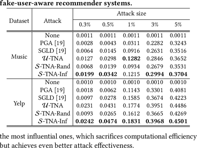 Figure 4 for Influence Function based Data Poisoning Attacks to Top-N Recommender Systems