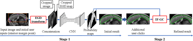 Figure 1 for MIDeepSeg: Minimally Interactive Segmentation of Unseen Objects from Medical Images Using Deep Learning