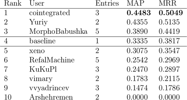 Figure 4 for RUSSE'2020: Findings of the First Taxonomy Enrichment Task for the Russian language