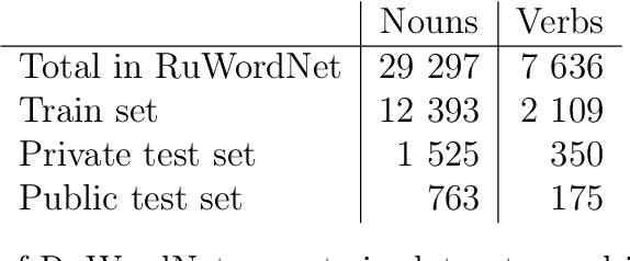 Figure 1 for RUSSE'2020: Findings of the First Taxonomy Enrichment Task for the Russian language