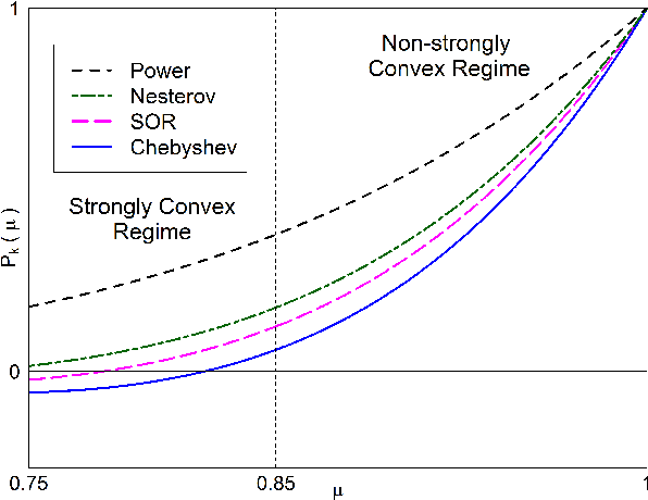 Figure 2 for Parametrized Accelerated Methods Free of Condition Number