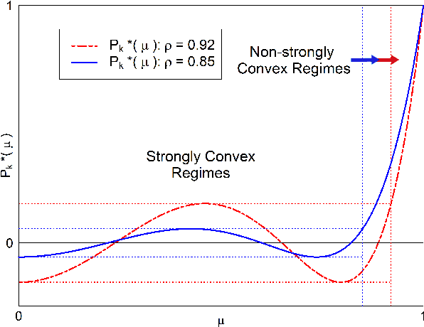 Figure 3 for Parametrized Accelerated Methods Free of Condition Number