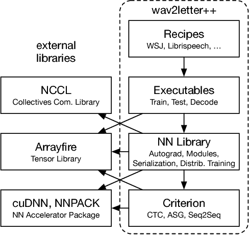 Figure 1 for wav2letter++: The Fastest Open-source Speech Recognition System