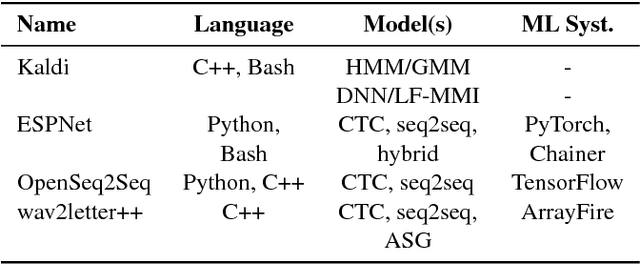 Figure 2 for wav2letter++: The Fastest Open-source Speech Recognition System