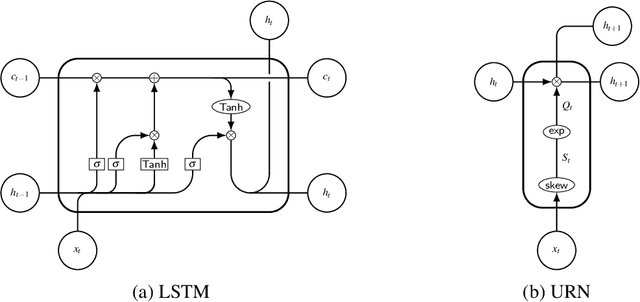 Figure 1 for Assessing the Unitary RNN as an End-to-End Compositional Model of Syntax