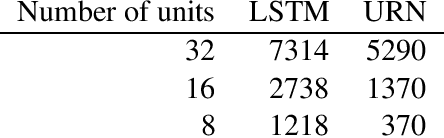 Figure 2 for Assessing the Unitary RNN as an End-to-End Compositional Model of Syntax