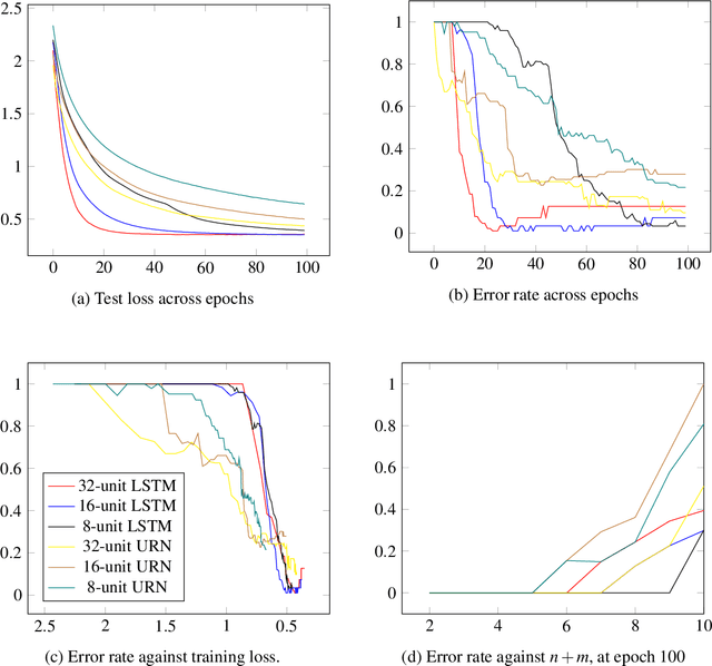 Figure 3 for Assessing the Unitary RNN as an End-to-End Compositional Model of Syntax