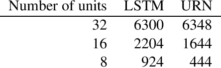 Figure 4 for Assessing the Unitary RNN as an End-to-End Compositional Model of Syntax