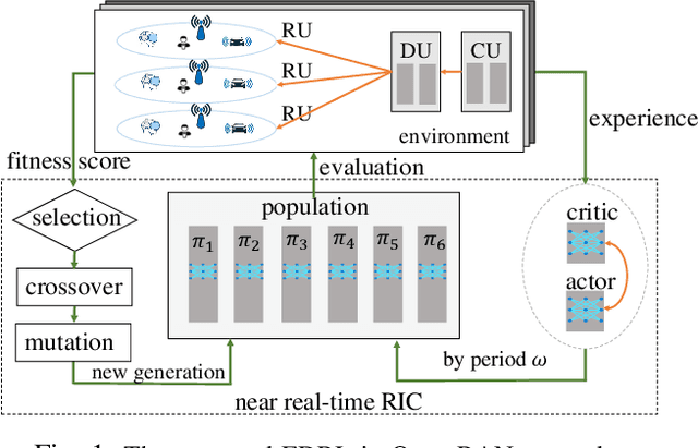 Figure 1 for Evolutionary Deep Reinforcement Learning for Dynamic Slice Management in O-RAN