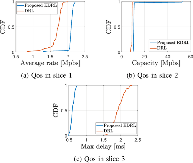 Figure 3 for Evolutionary Deep Reinforcement Learning for Dynamic Slice Management in O-RAN