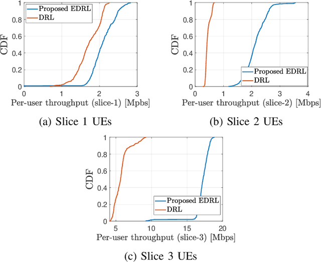 Figure 4 for Evolutionary Deep Reinforcement Learning for Dynamic Slice Management in O-RAN