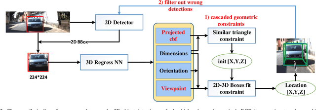 Figure 2 for 3D Bounding Box Estimation for Autonomous Vehicles by Cascaded Geometric Constraints and Depurated 2D Detections Using 3D Results