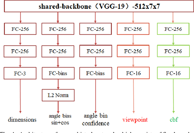 Figure 4 for 3D Bounding Box Estimation for Autonomous Vehicles by Cascaded Geometric Constraints and Depurated 2D Detections Using 3D Results