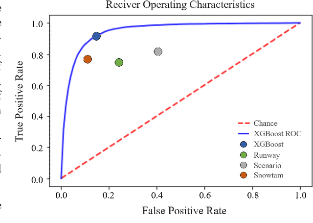 Figure 2 for A Machine Learning Approach to Safer Airplane Landings: Predicting Runway Conditions using Weather and Flight Data