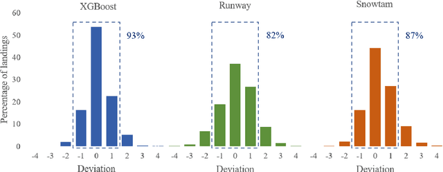 Figure 4 for A Machine Learning Approach to Safer Airplane Landings: Predicting Runway Conditions using Weather and Flight Data