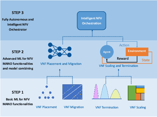 Figure 4 for The Need for Advanced Intelligence in NFV Management and Orchestration