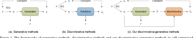 Figure 1 for Discriminative-Generative Representation Learning for One-Class Anomaly Detection