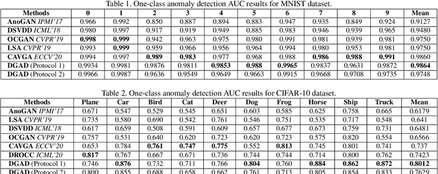 Figure 2 for Discriminative-Generative Representation Learning for One-Class Anomaly Detection