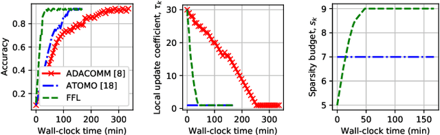 Figure 4 for Fast Federated Learning by Balancing Communication Trade-Offs